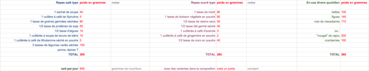 Rations alimentaires Laponie